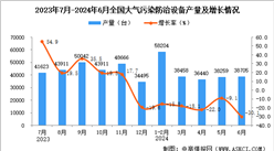 2024年6月全国大气污染防治设备产量数据统计分析