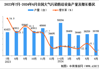 2024年6月全国大气污染防治设备产量数据统计分析