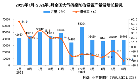 2024年6月全国大气污染防治设备产量数据统计分析