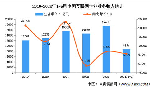 2024年1-6月中国互联网企业业务收入及利润总额分析（图）