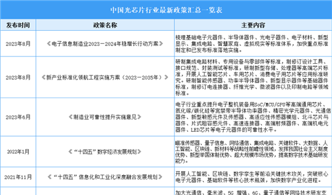 2024年中国光芯片行业最新政策汇总一览（表）