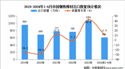 2024年1-6月中国钢铁棒材出口数据统计分析：出口量同比增长11.5%