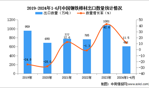 2024年1-6月中国钢铁棒材出口数据统计分析：出口量同比增长11.5%