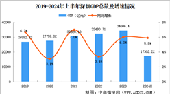 2024年上半年深圳經(jīng)濟(jì)運行情況分析：GDP同比增長5.9%（圖）