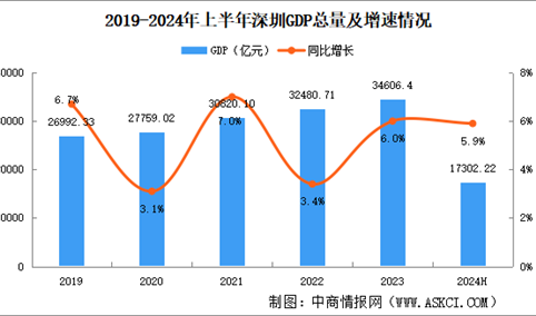 2024年上半年深圳经济运行情况分析：GDP同比增长5.9%（图）