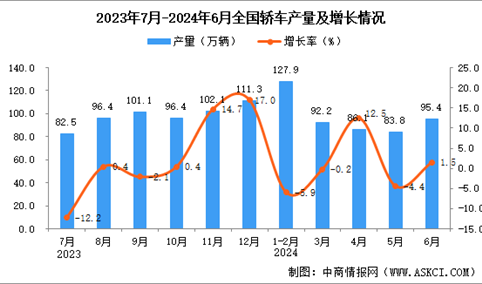 2024年6月全国轿车产量数据统计分析