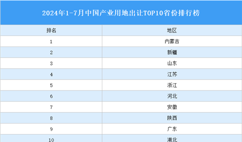 产业投资情报：2024年1-7月中国产业用地出让TOP10省份排名（产业篇）