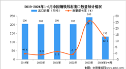 2024年1-6月中国钢铁线材出口数据统计分析：出口量同比增长12.3%