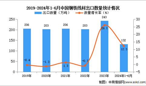 2024年1-6月中国钢铁线材出口数据统计分析：出口量同比增长12.3%