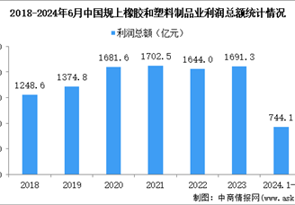 2024年1-6月中国橡胶和塑料制品业经营情况：利润同比增长11.2%