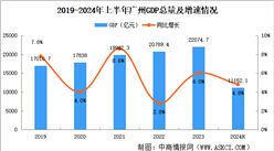 2024年上半年成都經(jīng)濟(jì)運行情況分析：GDP同比增長4.8%（圖）