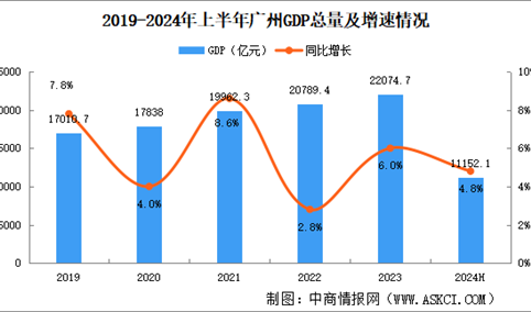 2024年上半年成都经济运行情况分析：GDP同比增长4.8%（图）