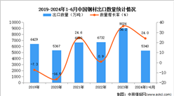 2024年1-6月中國鋼材出口數據統計分析：出口量同比增長24%