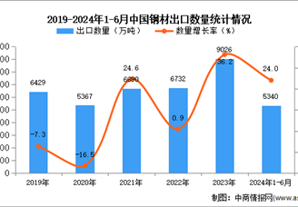 2024年1-6月中国钢材出口数据统计分析：出口量同比增长24%