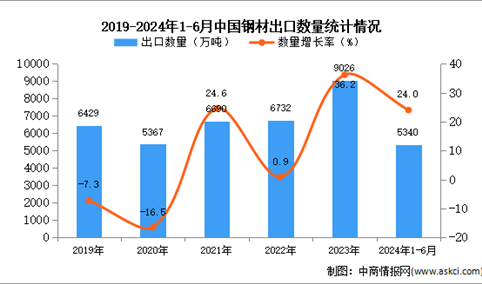 2024年1-6月中国钢材出口数据统计分析：出口量同比增长24%