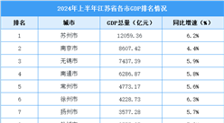 2024年上半年江蘇各市GDP排行榜：蘇州GDP總量破萬億