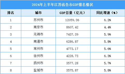 2024年上半年江苏各市GDP排行榜：苏州GDP总量破万亿