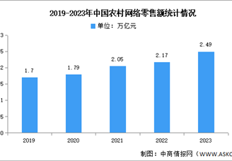 2023年中国农村电商市场运行情况分析：农产品网络零售额同比增长12.5%（图）
