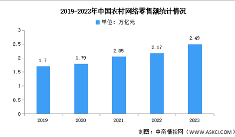 2023年中国农村网络和农产品网络零售额分析（图）