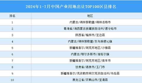 产业投资情报：2024年1-7月中国产业用地出让TOP100区县排名（产业篇）