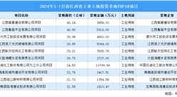 【项目投资跟踪】2024年1-7月份江西工业土地投资TOP10项目盘点