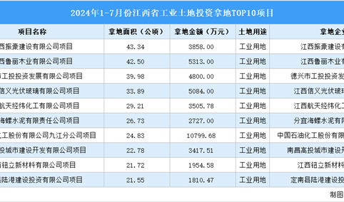 【项目投资跟踪】2024年1-7月份江西工业土地投资TOP10项目盘点