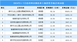 【招商引資成績(jī)分享】2024年1-7月份漳州制造業(yè)土地投資TOP50企業(yè)盤點(diǎn)