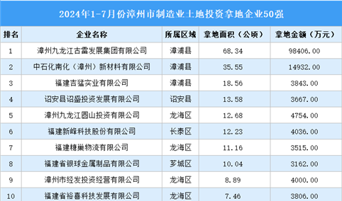 【招商引资成绩分享】2024年上半年漳州制造业土地投资TOP50企业盘点