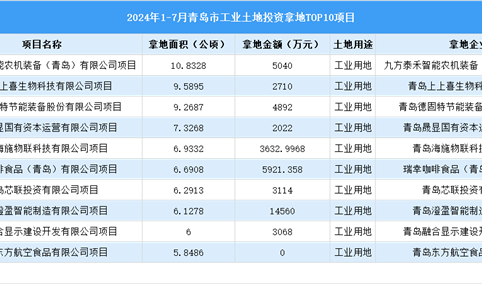 2024年1-7月青岛市十大工业土地投资项目拿地面积达70公顷以上（图）