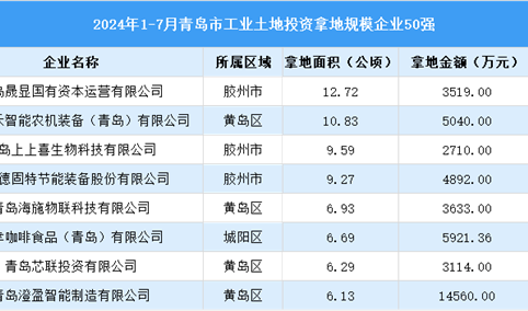 【投资关注】2024年1-7月青岛市土地投资50强企业投资总金额超过12亿（图）