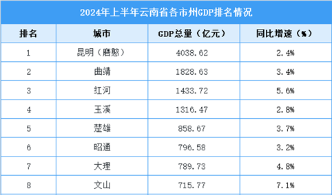 2024年上半年云南省各市州GDP排行榜：昆明突破四千亿（图）