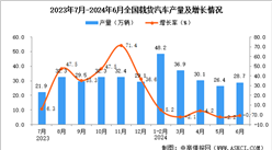 2024年6月全國載貨汽車產量數據統計分析