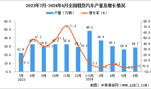 2024年6月全国载货汽车产量数据统计分析