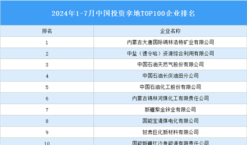 产业投资情报：2024年1-7月中国投资拿地TOP100企业排行榜（产业篇）