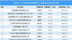 投資動態(tài) | 2024年1-7月份江西制造業(yè)土地投資企業(yè)50強(qiáng)名單匯總（圖）