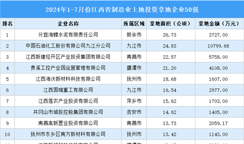 投资动态 | 2024年1-7月份江西制造业土地投资企业50强名单汇总（图）