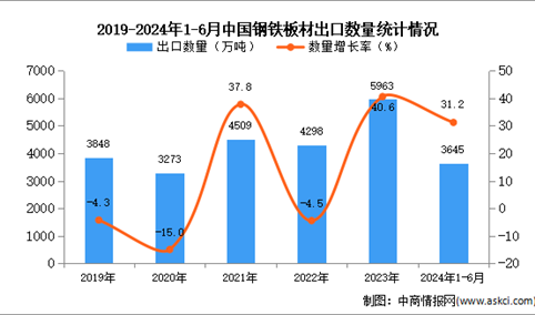 2024年1-6月中国钢铁板材出口数据统计分析：出口量3645万吨