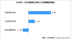 2024年1-6月中國互聯(lián)網(wǎng)行業(yè)業(yè)務(wù)收入及分領(lǐng)域增速分析（圖）