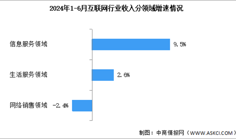 2024年1-6月中国互联网行业业务收入及分领域增速分析（图）