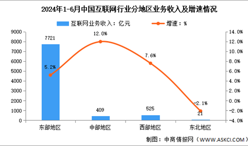 2024年1-6月中国互联网行业分地区收入分析：中部地区互联网业务收入持续增长（图）