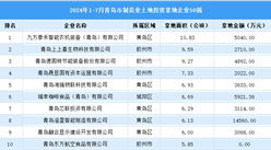 【投資焦點(diǎn)】2024年1-7月青島市制造業(yè)土地投資企業(yè)50強(qiáng)名單（圖）