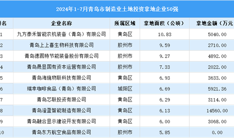 【投资焦点】2024年1-7月青岛市制造业土地投资企业50强名单（图）