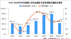 2024年1-6月中國有色金屬礦采選業(yè)經(jīng)營情況：利潤同比增長11.7%