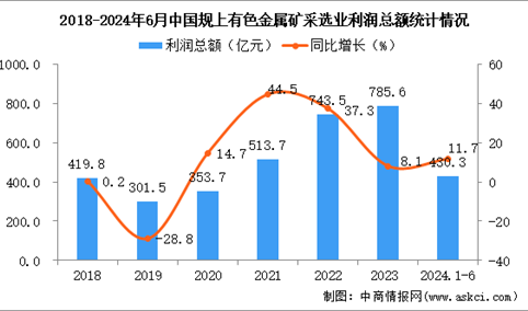 2024年1-6月中国有色金属矿采选业经营情况：利润同比增长11.7%