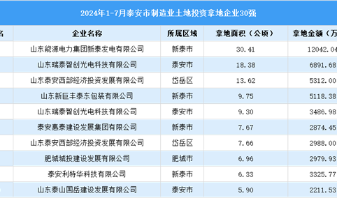 【产业投资要点】2024年1-7月泰安市制造业土地投资30强企业汇总情况