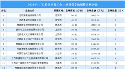 【工業(yè)投資盤點】2024年1-7月份江西工業(yè)土地投資50強企業(yè)摘走101宗地