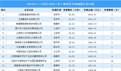 【工业投资盘点】2024年1-7月份江西工业土地投资50强企业摘走101宗地