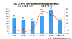 2024年1-6月中国角钢及型钢出口数据统计分析：出口量同比增长13.2%