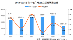 2024年上半年廣州經(jīng)濟(jì)運(yùn)行情況分析：GDP同比增長(zhǎng)2.5%（圖）