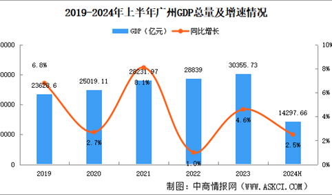 2024年上半年广州经济运行情况分析：GDP同比增长2.5%（图）